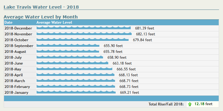 Lake Travis 2018 Water Level Flood Data